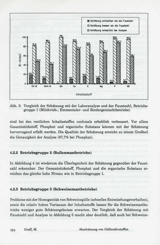 Abb. 3: Vergleich der Schätzung mit der Laboranalyse und der Faustzahl, Betriebs- Betriebs-gruppe l (Milchvieh-, Emmentaler- und Rindergemischtbetriebe)