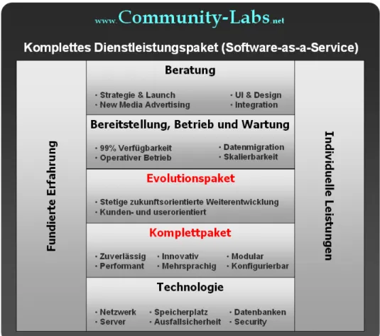 Abbildung 1: Das Konzept der Firma Community Labs 