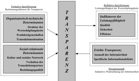 Abbildung 1: Ein Messkonzept für Transparenz (Quelle: [Fr08]).