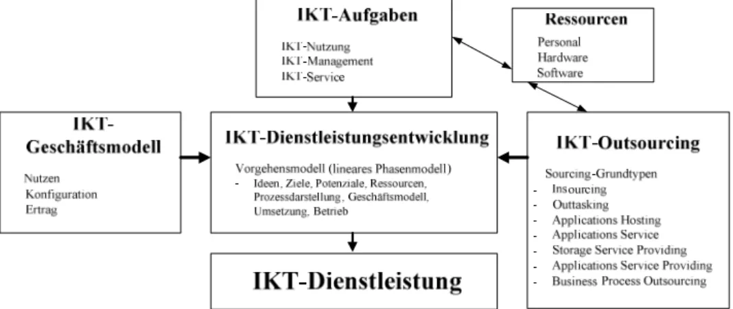 Abbildung 1: Einordnung von IKT-Aufgaben, -Geschäftsmodell, -Dienstleistungsentwicklung und  -Outsourcing zur Generierung von IKT-Dienstleistungen 