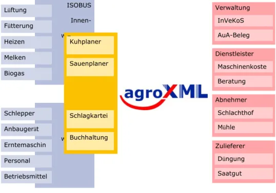 Abbildung 1: Einsatzbereich von agroXML 