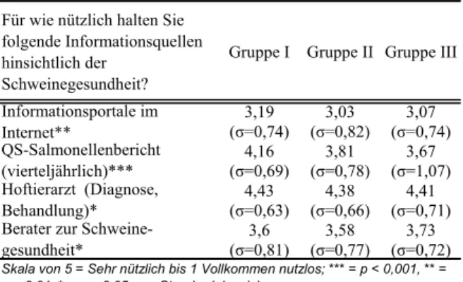 Tabelle 1 zeigt, dass zwischen den drei Gruppen signifikante Differenzen hinsichtlich  der Einschätzung der Nützlichkeit verschiedener Informationsquellen bestehen