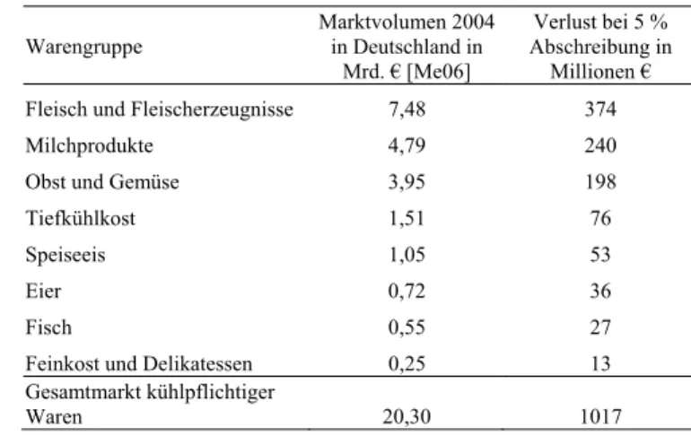 Tabelle 1: Marktvolumen für kühlpflichtige Nahrungs- und Ge- Ge-nußmittel in Deutschland im Jahre 2004 