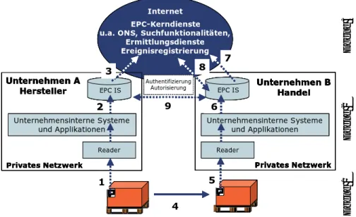 Abbildung 1: Aufbau des EPCglobal Netzwerkes 