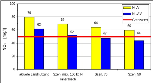 Abbildung 1: Vergleich der Nitratkonzentrationen im Sickerwasser der 8 simulativ berechneten  Szenarien im Untersuchungsgebiet; mit: LV = Berücksichtigung von Lagerverlusten und  N-LAV = Berücksichtigung von Lager- und Ausbringungsverlusten - Werte berechn
