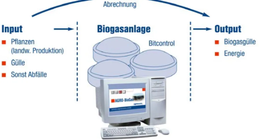 Abbildung 2: Drei Phasen des Stoffkreislaufs einer Biogasanlage 