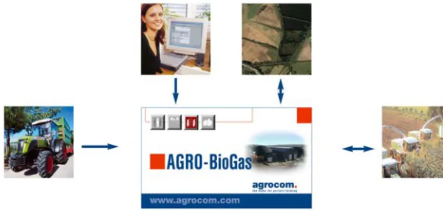 Abbildung 2: Drei Phasen des Stoffkreislaufs einer Biogasanlage