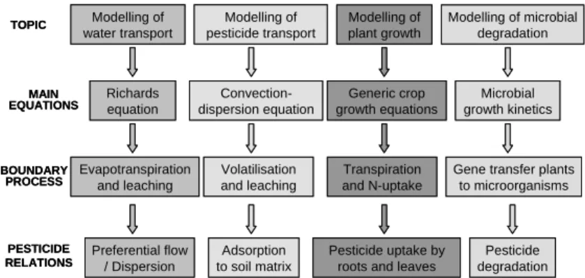 Abbildung 1: Simulierte Prozesse des Pestizidverhaltens 