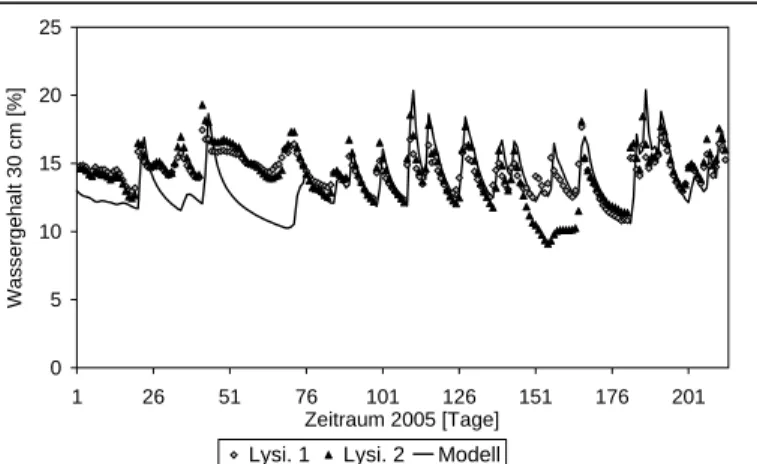 Abbildung 2: Simulierte und gemessene Wassergehalte in 30 cm Januar bis Juli 2005  Abbildung 2 zeigt die in 2 Lysimetern mit TDR-Sonden gemessenen täglichen  Wasser-gehalte im Vergleich zu den simulierten Werten