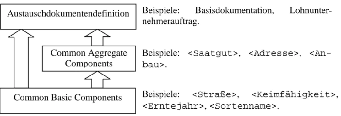 Abbildung 1: Die drei Ebenen der agroXML-Architektur mit Beispielen für Elemente (gekenn- (gekenn-zeichnet durch &lt;&gt;) und Dokumente