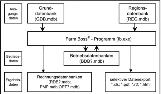 Abbildung 1: Farm Boss ®  - Programmarchitektur 