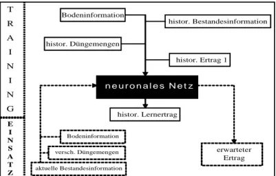Abbildung 1: Training und Anwendung eines neuronalen Netzes 