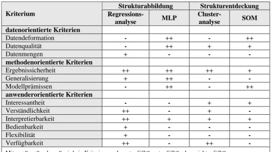 Tabelle 1: Bewertung von multivariaten Verfahren und KNN (Quelle: Eigene Berechnungen) 
