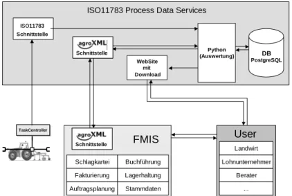 Abbildung 1: Aufbau eines Systems zur serverbasierten Verarbeitung von Prozessdaten 