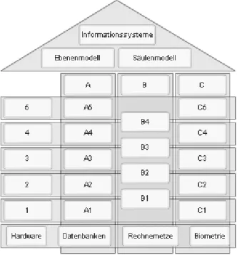 Abbildung 1: Das „Hausmodell“  für das E-Learning-System &#34;Informationssysteme und ihre  Vernetzung in der Milcherzeugung&#34; 