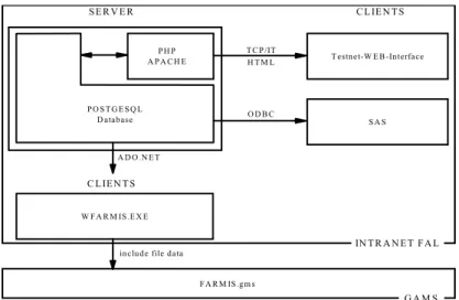 Abbildung 1: Client-Server-Architektur FAL (WFARMIS, TESTNET) 