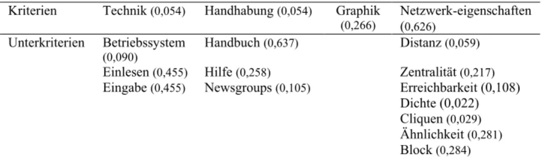 Tabelle 1: Beurteilungskriterien und deren lokale Gewichtungen nach AHP 
