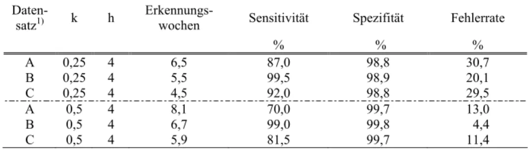 Tabelle 2: Einstellungs- und Güteparameter des CUSUM-Charts, in den Datensätzen A, B und  C klassifiziert mit variierenden k-Werten und h-Werten von 4