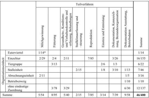 Tabelle 1:   Anzahl der Merkmale und Merkmalsgruppen je Teilverfahren und Organisationsein- Organisationsein-heit (Operatives Kernmodell)  (*Anzahl Merkmalsgruppen / Anzahl Merkmale)