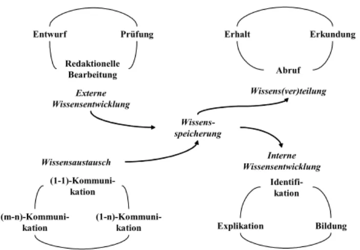 Abbildung 1: Wissensmanagementprozesse, ihre Phasen und ihre Verknüpfung  (Quelle: Eigene Darstellung) 