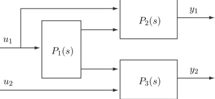 Abbildung 9: Blockdiagramm des in a) zu analysierenden Systems.