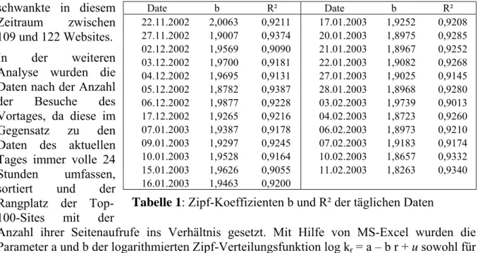 Tabelle 1: Zipf-Koeffizienten b und R² der täglichen Daten In der weiteren 