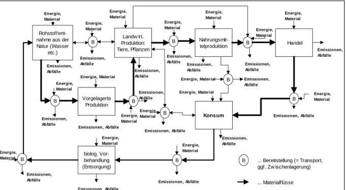 Abbildung 1:  Vereinfachte Green Supply Chain der Nahrungsmittelproduktion    Quelle: Eigene Darstellung