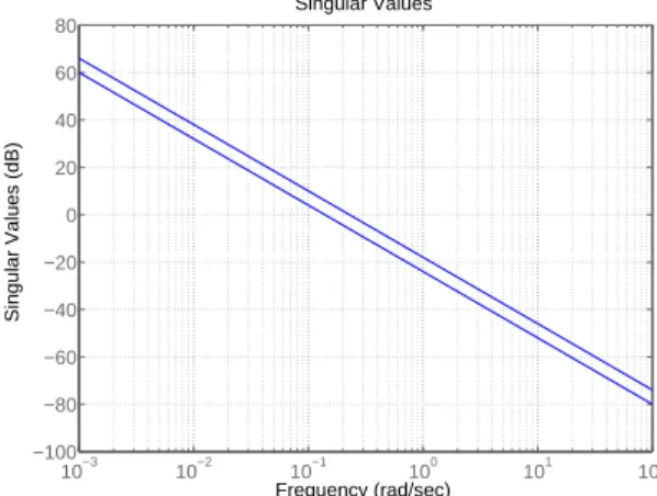 Abbildung 12: Singularwerte der Strecke
