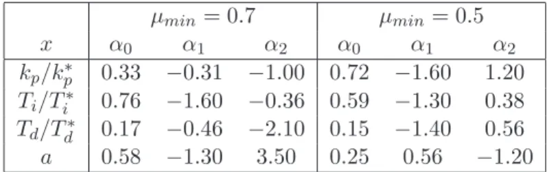 Tabelle 1: Astr¨om-H¨agglund Entwurfsparameter 