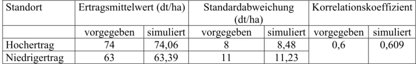 Tabelle 1). Die niedrigere Standardabweichung des Hochertragstandortes kann durch höhere  Puffereigenschaften erklärt werden, da Hochertragsstandorte z.B
