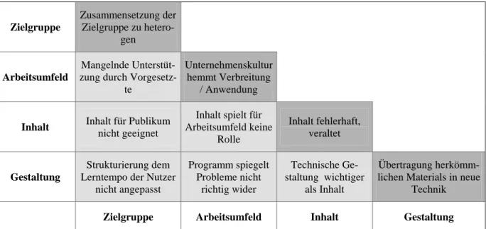 Abbildung 2: Systematisierung möglicher Problemquellen (Probleme, die aus der Ausprä- Ausprä-gung einer Komponente entstehen sind dunkelgrau hinterlegt, mangelnde Abstimmung der  Komponenten untereinander hellgrau.) (Quelle: eigene Darstellung unter Einbez