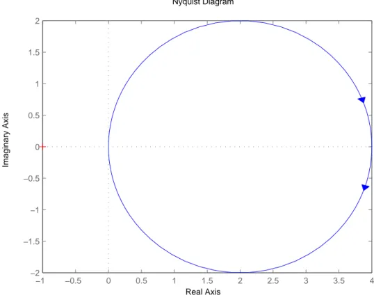 Abbildung 6: Nyquist-Kurve der Kreisverst¨arkung des LQ-Regulators