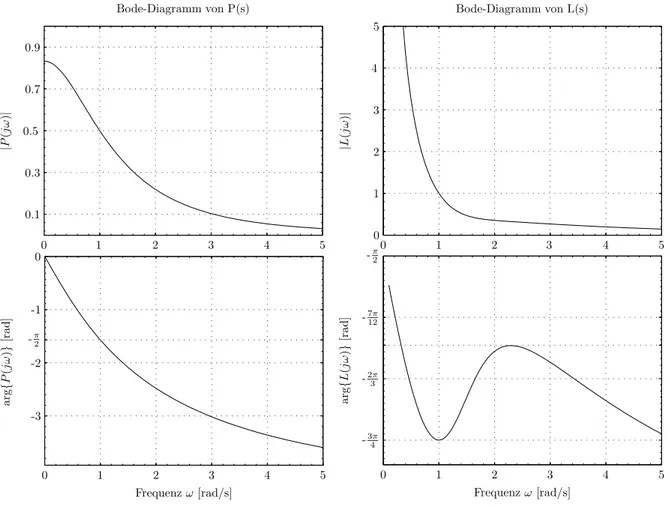 Abbildung 1: Bode-Diagramme mit linear skalierter Frequenzachse.