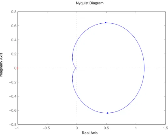 Abbildung 7: Nyquist-Kurve der Kreisverst¨arkung des gesamten Regelsystems