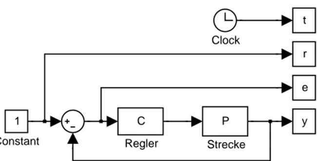 Abbildung 2: Simulink r -Modell “optiSys.mdl” des Regelsystems. Die Signale t, r, e und y stehen nach dem Simulationsende im Matlab r -Workspace als gleichnamige Arrays der L¨ange N zur Verf¨ ugung.