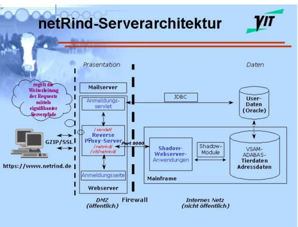 Abbildung 2:   Server-Architektur für „netRind“ 
