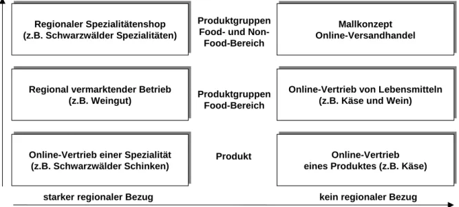 Abb. 2: Klassifizierung elektronischer Geschäftsmodelle nach Produktsortiment und Regio- Regio-nalität 
