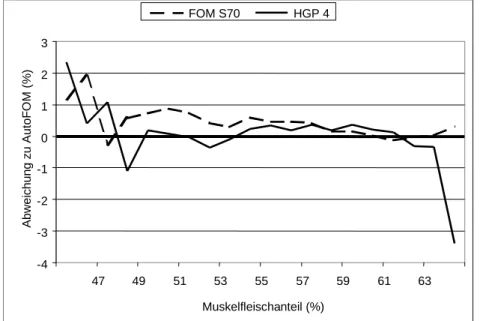 Abb. 1: Vergleich zwischen den Schätzergebnissen von drei Klassifizierungsgeräten für Schweinehälften - Abweichung der beiden opto-elektronischen Einstichsonden FOM und HGP vom auf Ultraschall-Basis arbeitenden AutoFOM
