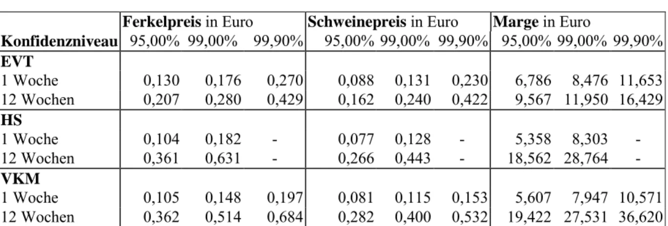 Tabelle 1: 1- und 12-Wochen-VaRs für die drei Zeitreihen und verschiedene Konfidenzniveaus Ferkelpreis in Euro Schweinepreis in Euro Marge in Euro