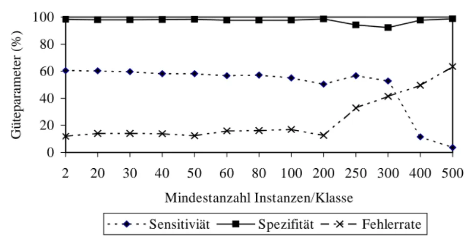 Abbildung 2: Verlauf der Klassifikationsgüteparameter in Abhängigkeit von der Mindestanzahl Instanzen je Klasse am Beispiel eines simulierten Datensatzes eines mittleren Leistungsniveaus.