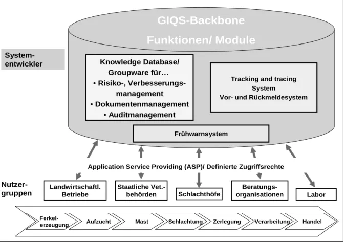 Abb. 1: GIQS-Backbone
