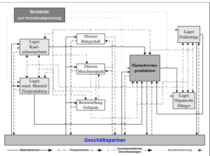 Abb. 2: Güter- und Dienste-Flußdiagramm (vereinfacht) für die Produktionsstelle Mast- Mast-schweineproduktion: Lehr- und Versuchsbetrieb Marienborn-Heldenbergen