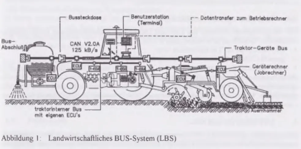 Abbildung  1:  Landwirtschaftliches BUS-System (LBS)
