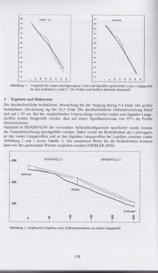 Abbildung  1:  Vergleich  der  realen  (durchgezogene  Linie)  und  digitalen  (gestrichelte  Linie)  Längsprofile  bei  den  Seillinien  L2  und  L3