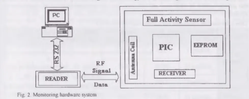 Fig.  2.  Monitoring hardware  system
