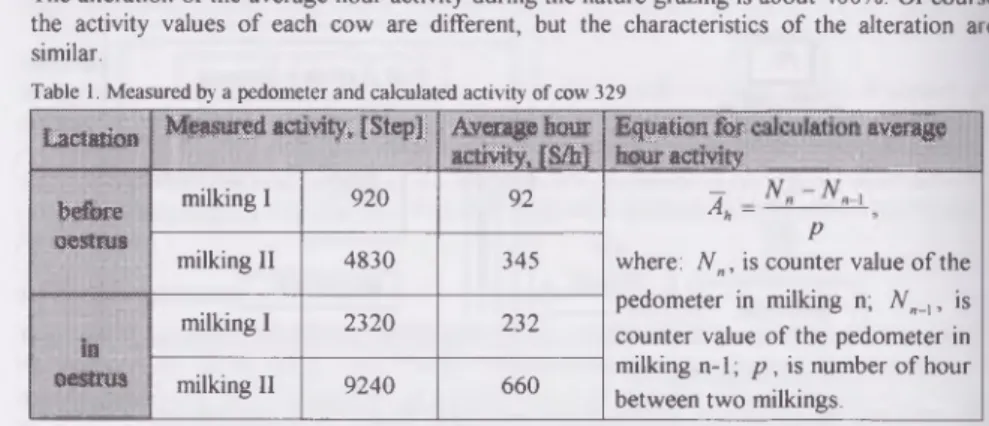 Table  1.  Measured by a pedometer and calculated activity of cow 329