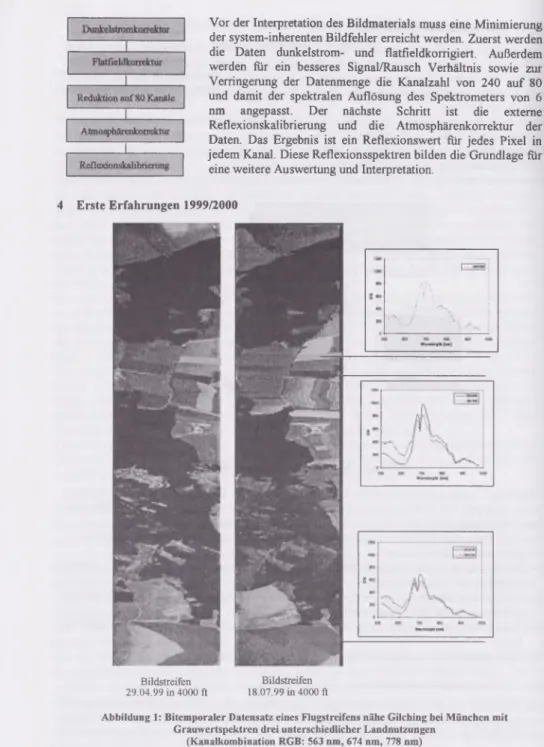 Abbildung 1:  Bitemporaler Datensatz eines Flugstreifens nähe Gilching bei München mit  Grauwertspektren drei unterschiedlicher Landnutzungen 