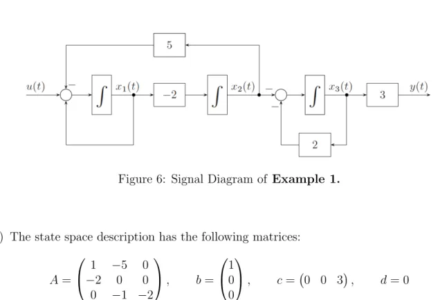 Figure 6: Signal Diagram of Example 1.