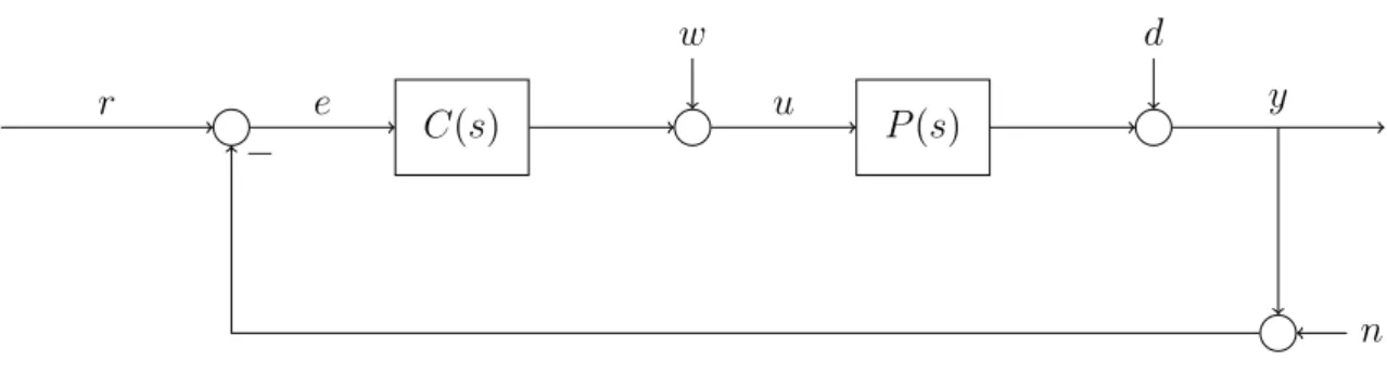 Figure 1: Standard feedback control system structure.