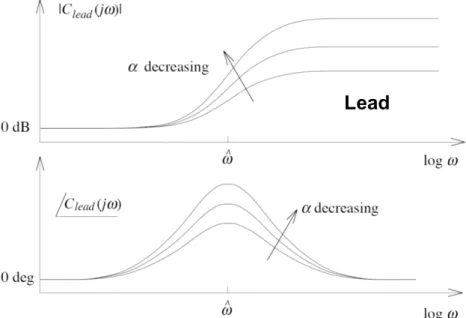 Figure 4: Bodeplot of lead Element